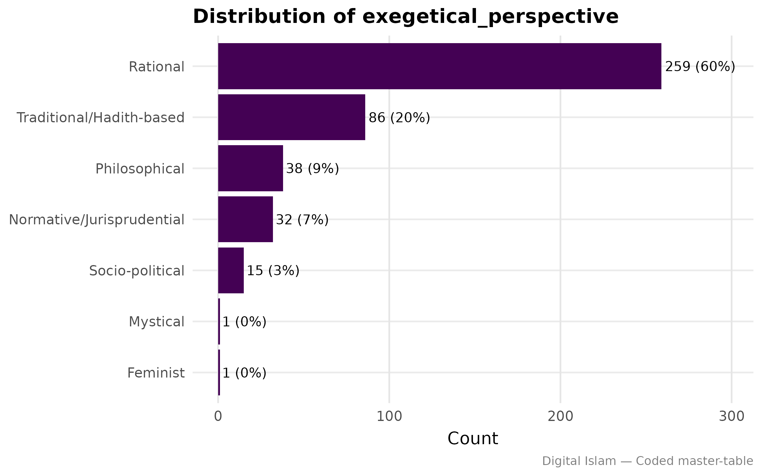 Distribution of exegetical perspectives